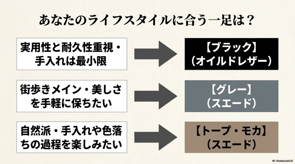 実用性重視のブラック、街歩きメインのグレー、自然派のトープ・モカなど、ライフスタイルと手入れの頻度に合わせたおすすめカラー分類