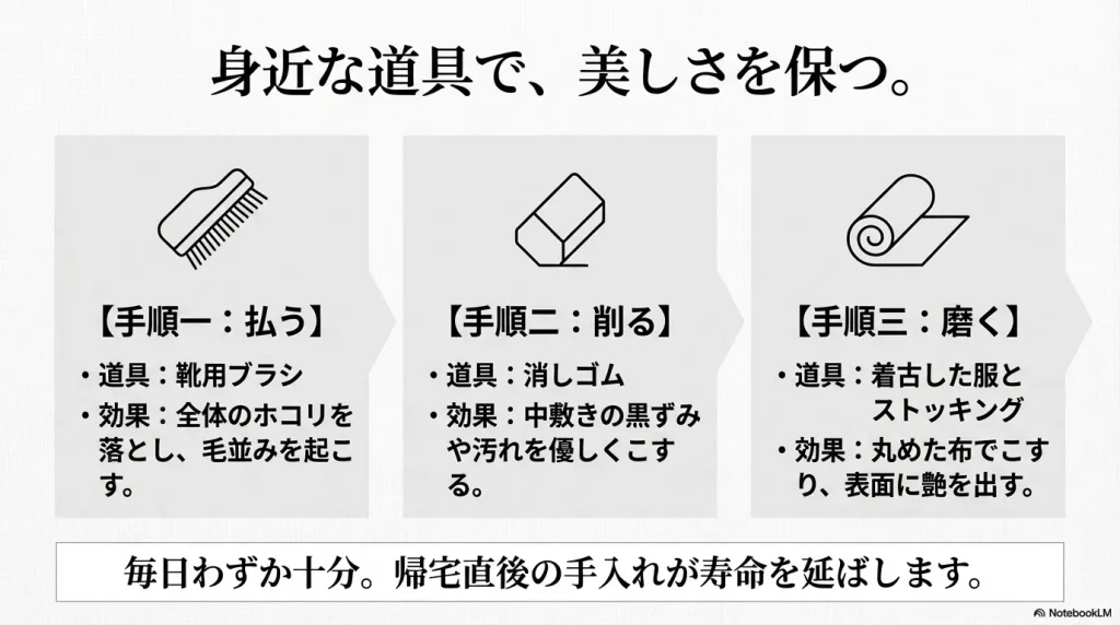 靴用ブラシで全体のホコリを落とし、消しゴムで黒ずみを削り、着古した服とストッキングで磨くという3つの手入れ手順。 