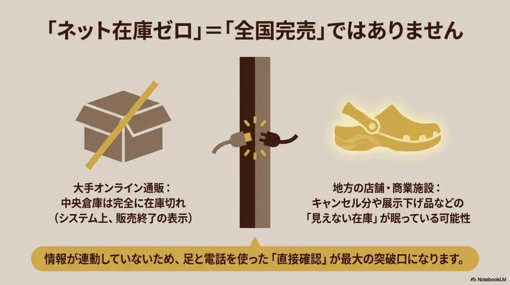 大手オンライン通販の中央倉庫が在庫切れでも、地方の店舗に「見えない在庫」が眠っている可能性を示す、コンセントが抜けたイメージの図解