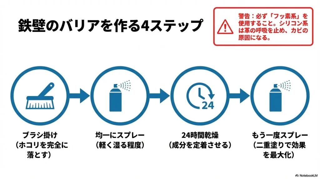  ブラシ掛け、均一にスプレー、24時間乾燥、もう一度スプレーの4ステップ。必ずフッ素系を使用するという警告付き 
