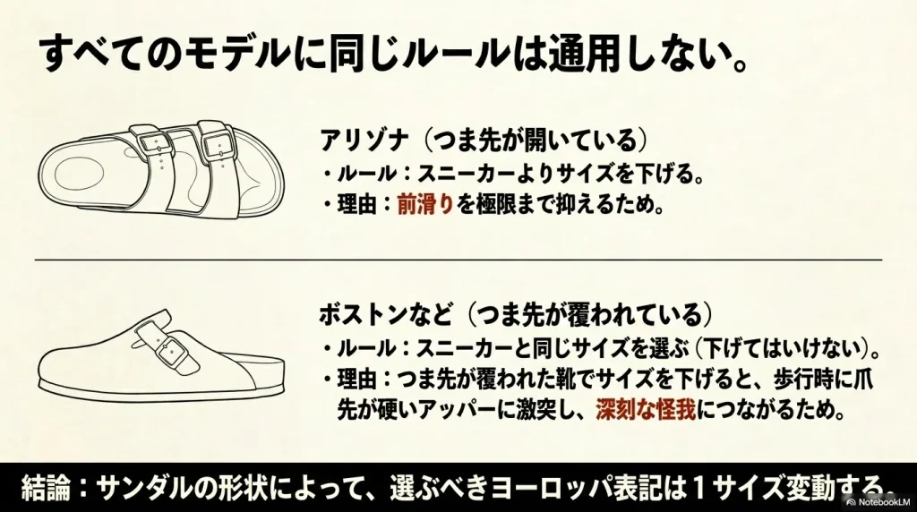 つま先が開いているアリゾナと、つま先が覆われているボストンなどでのサイズルールの違い
