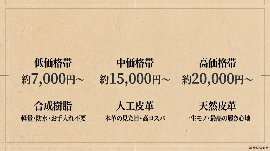 低価格帯の合成樹脂、中価格帯の人工皮革、高価格帯の天然皮革における価格や特徴の比較表