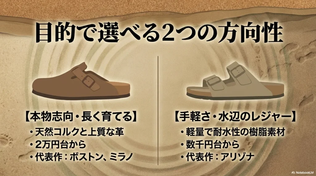 天然コルクと上質な革を使用した本物志向と、軽量で耐水性のある樹脂素材を使用した手軽さの2つの方向性を解説するスライド