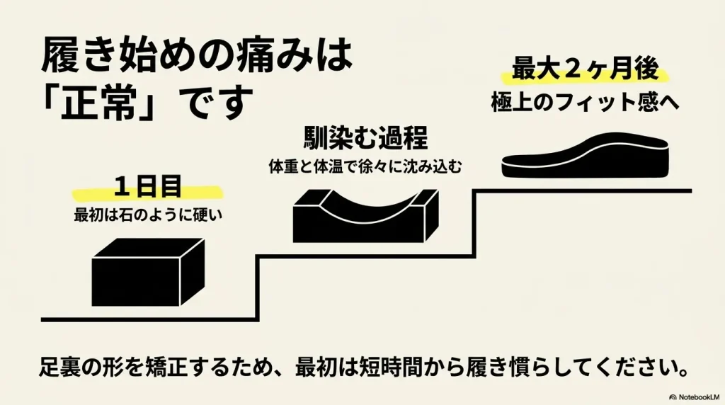 履き始めの痛みは正常。1日目は硬いが、最大2ヶ月後には極上のフィット感へ