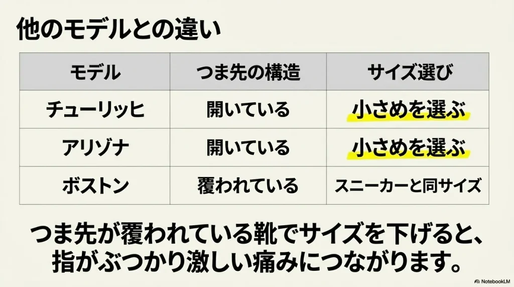 チューリッヒ、アリゾナ、ボストンなど他のモデルとのつま先構造とサイズ選びの違い