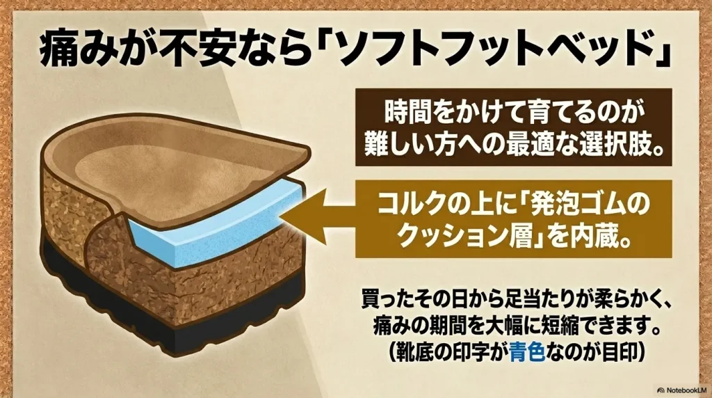 痛みが不安な方に最適な、コルクの上に発泡ゴムのクッション層を内蔵したソフトフットベッド