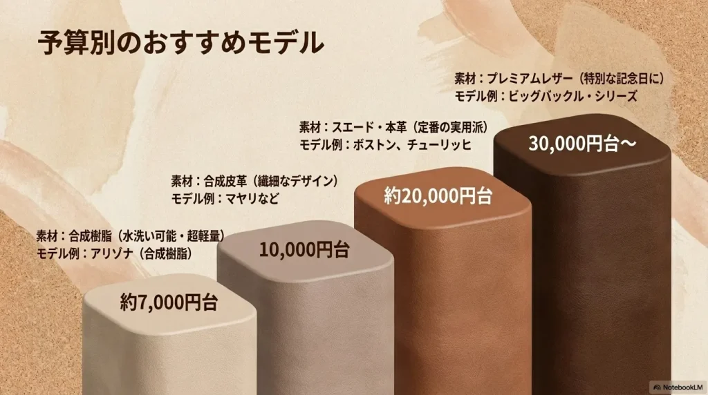 30,000円台のプレミアムレザー、20,000円台のスエードや本革、10,000円台の合成皮革、約7,000円台の合成樹脂など予算別おすすめモデル