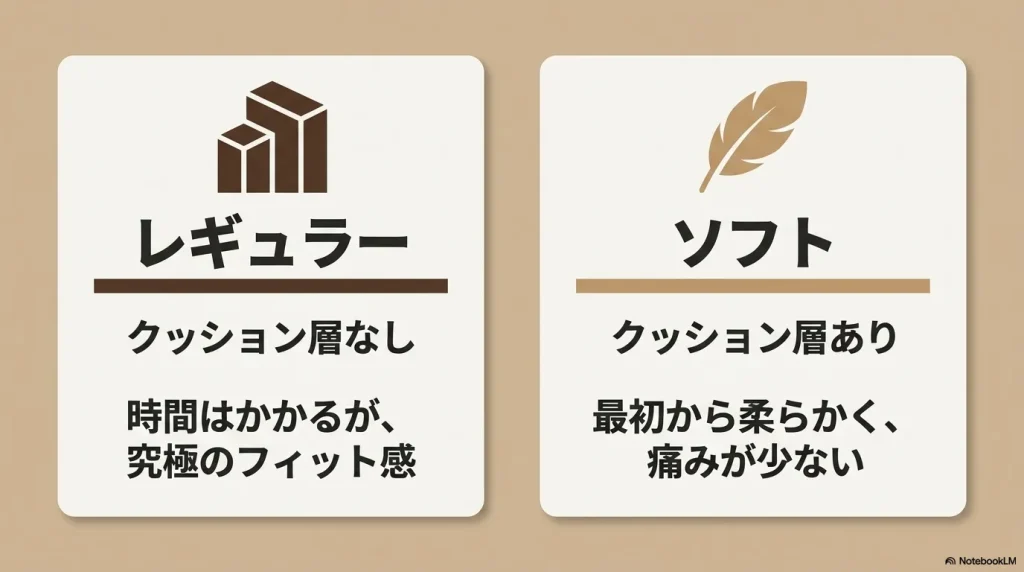 クッション層なしで時間はかかるが究極のフィット感を得られるレギュラーと、クッション層があり最初から柔らかく痛みが少ないソフトの違い   