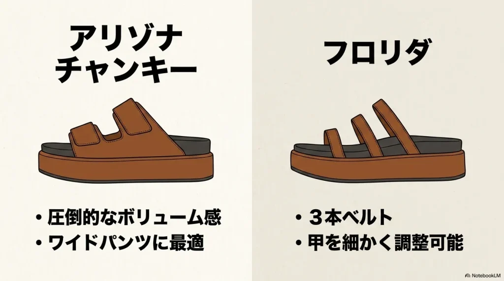 ボリューム感がありワイドパンツに合うアリゾナチャンキーと、3本ベルトで甲を調整できるフロリダの特徴比較
