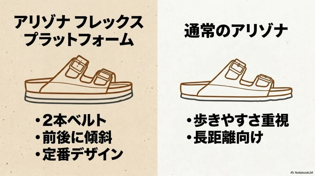 前後に傾斜があるアリゾナフレックスプラットフォームと、歩きやすさ重視の通常のアリゾナの特徴比較