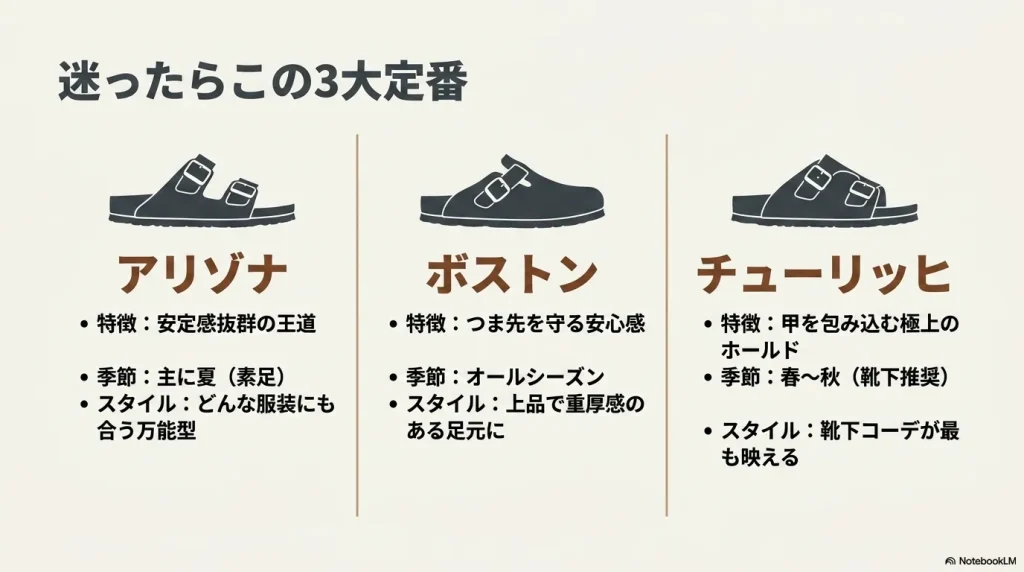 ビルケンシュトックで迷ったら選ぶべき3大定番モデル（アリゾナ、ボストン、チューリッヒ）の特徴一覧