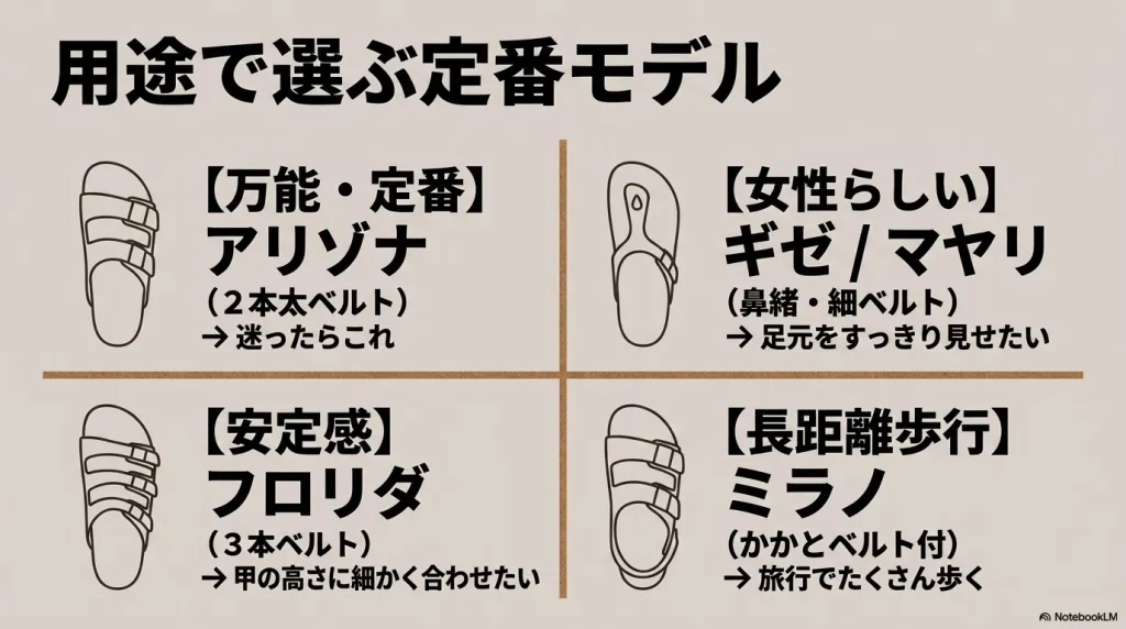 アリゾナ、ギゼ、マヤリ、フロリダ、ミラノなどの人気定番モデルを、万能・女性らしい・安定感・長距離歩行といった用途別に比較した表