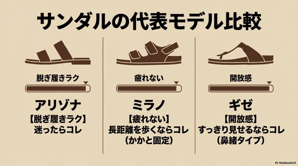 ビルケンシュトックの代表的なサンダル比較（アリゾナ、ミラノ、ギゼ）