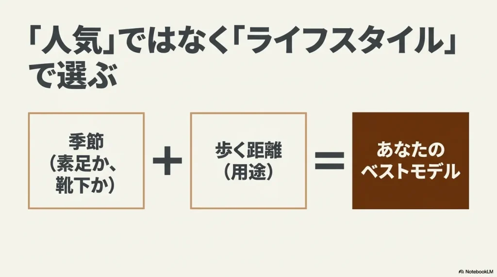 人気ランキングではなく、季節と歩く距離といったライフスタイルを基準にしたビルケンシュトックのベストモデルの選び方の図解