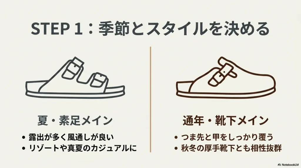 STEP1 季節とスタイルを決める。夏の素足メインに適したサンダルと、通年で靴下メインに適したクロッグサンダルの比較図解