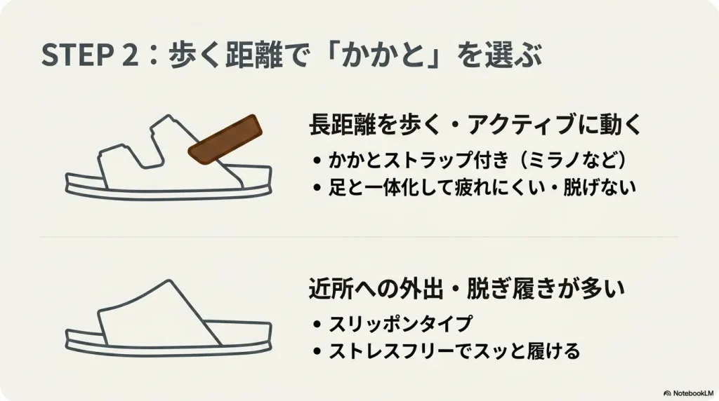 STEP2 歩く距離で「かかと」を選ぶ。長距離用のかかとストラップ付きモデルと、近所への外出向けのスリッポンタイプの比較図解