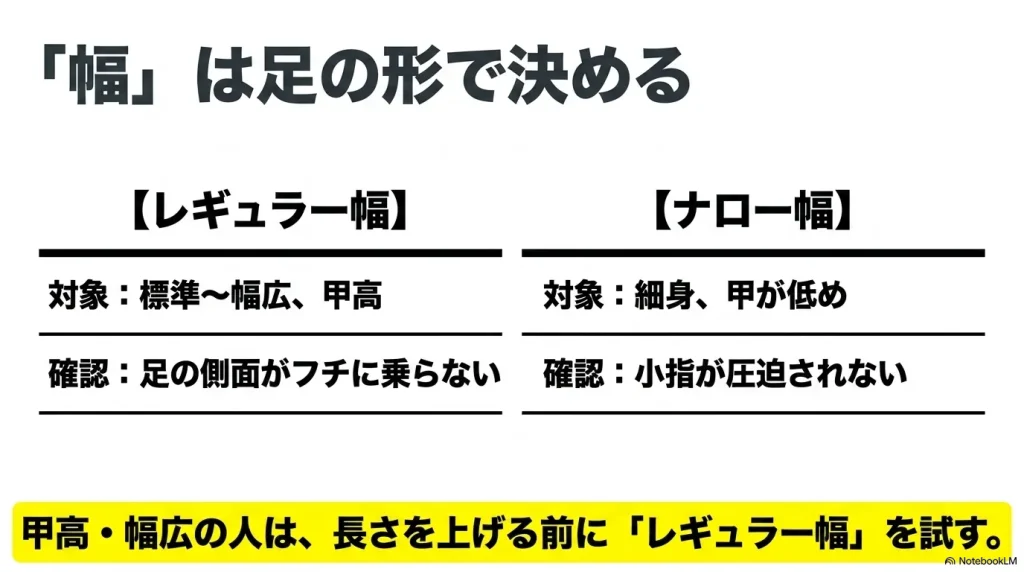 レギュラー幅とナロー幅の対象となる足の形と、試着時の確認ポイントを示す表