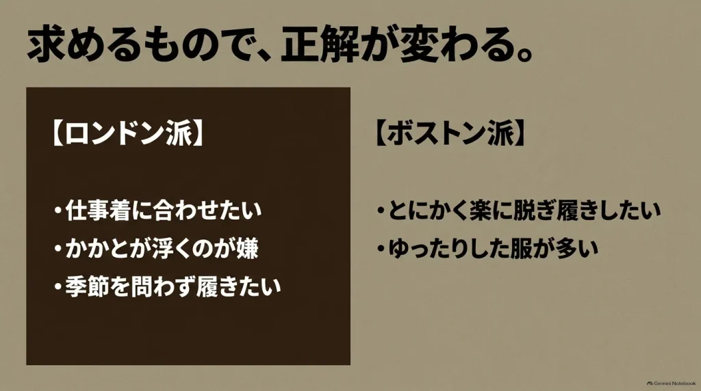 仕事着に合わせたい「ロンドン派」と、楽に脱ぎ履きしたい「ボストン派」で求めるものが変わることを示したリスト。