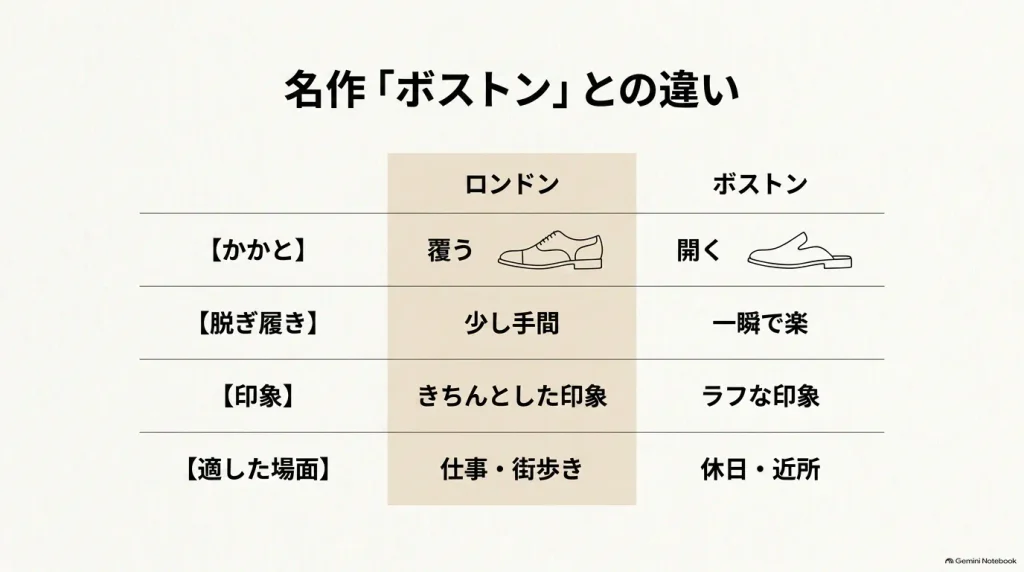 ビルケンシュトックのロンドンとボストンにおける、かかとの形状、脱ぎ履きの手間、与える印象、適した場面の4項目を比較した表。