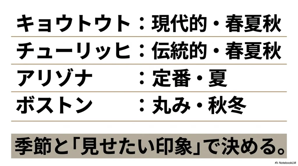 キョウト、チューリッヒ、アリゾナ、ボストンの4モデルの特徴と適した季節、見せたい印象を比較した図解