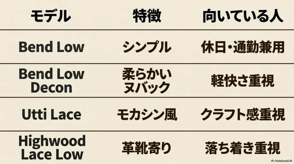 Bend Low、Bend Low Decon、Utti Lace、Highwood Lace Lowの特徴と向いている人の比較表