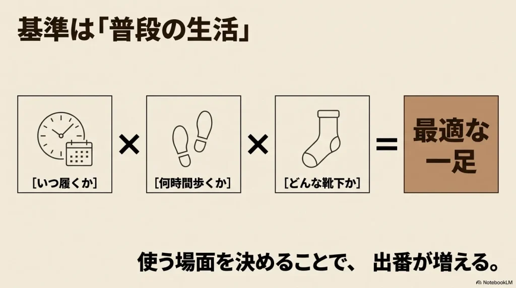 いつ履くか、何時間歩くか、どんな靴下かを掛け合わせて最適な一足を選ぶ基準