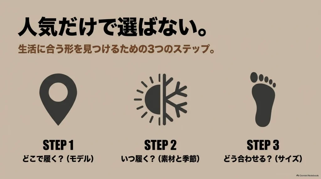クロッグ選びの3つのステップ。場所、季節、サイズの順で生活に合う形を見つける。