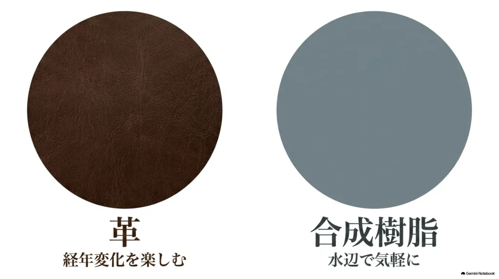 黒とグレーの円形イラスト。革は経年変化を楽しみ、合成樹脂は水辺で気軽にと記載