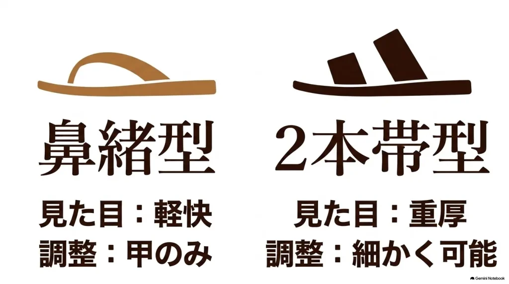鼻緒型サンダルと2本帯型サンダルの比較イラスト。鼻緒型は軽快で甲のみ調整、2本帯型は重厚で細かく調整可能と記載