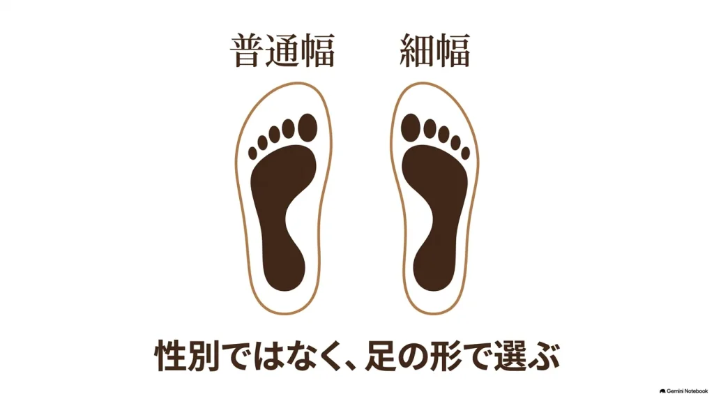 普通幅と細幅の足裏イラスト。性別ではなく、足の形で選ぶという文字