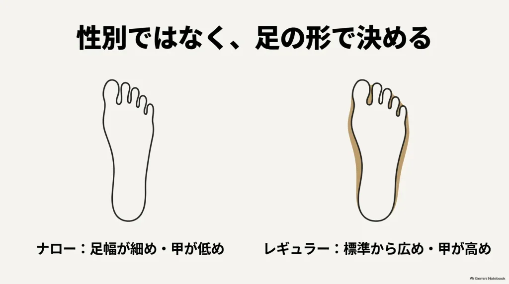 足幅が細め・甲が低めのナロー幅と、標準から広め・甲が高めのレギュラー幅の足型の違い