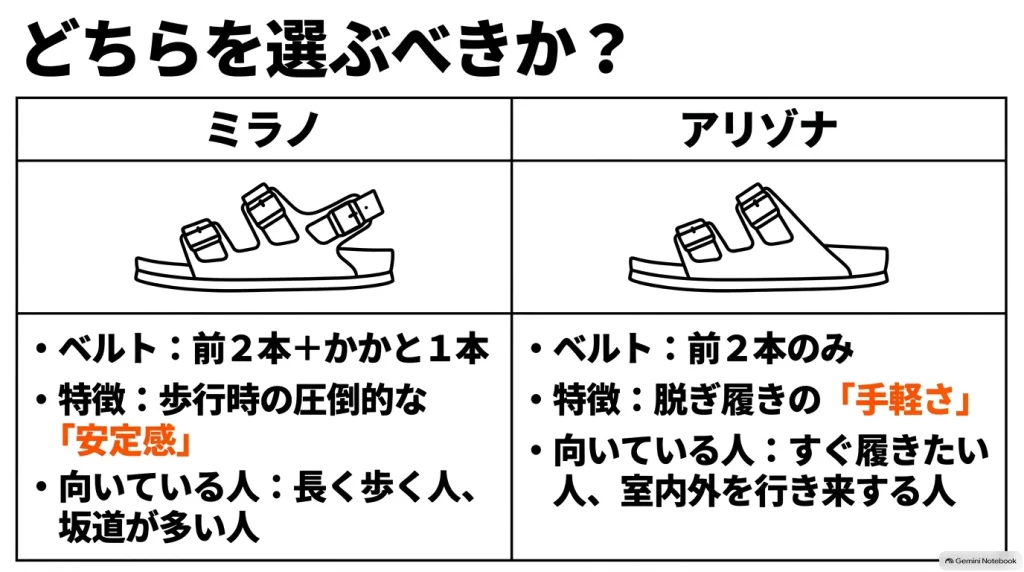 安定感のミラノと手軽さのアリゾナの特徴比較