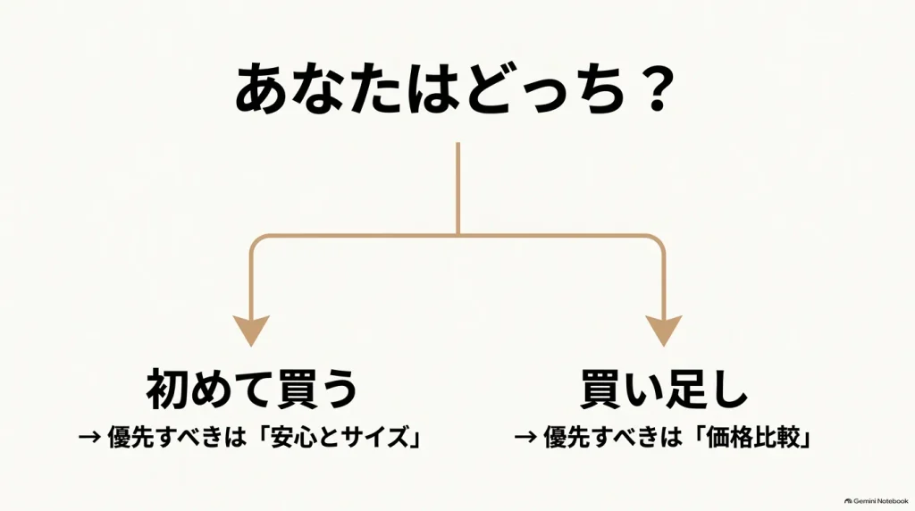 ビルケンシュトックは初回購入なら安心とサイズ、買い足しなら価格比較を優先する