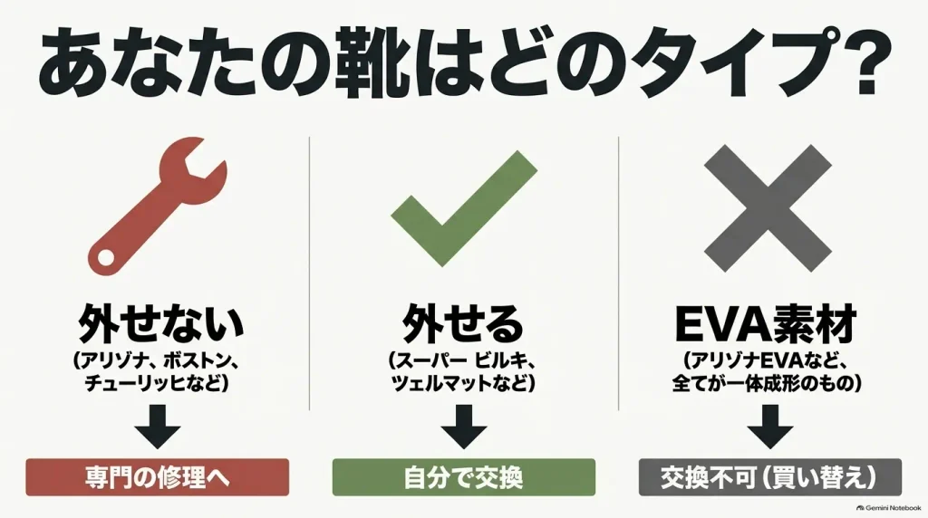 アリゾナやボストンは専門修理、スーパー ビルキは交換可能、アリゾナEVAは交換不可というモデル別比較