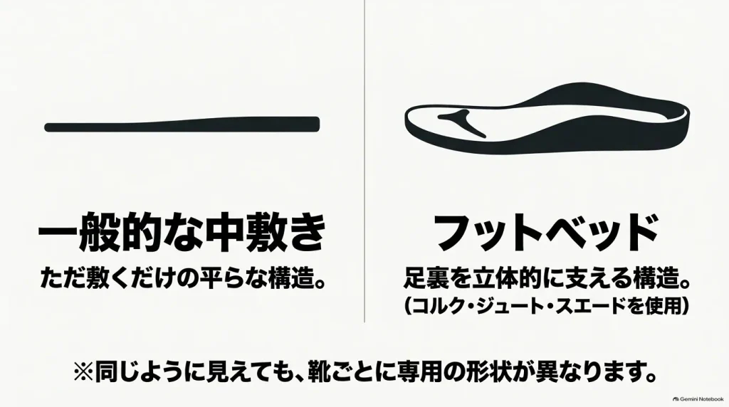 一般的な平らな中敷きと足裏を立体的に支えるビルケンシュトックのフットベッドの構造比較