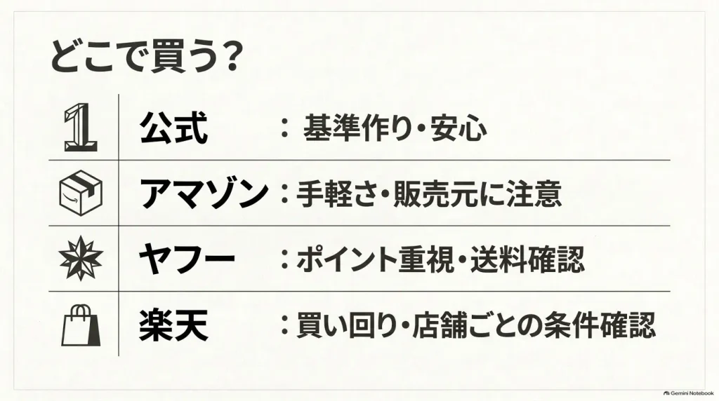 ビルケンシュトック公式とAmazon・Yahoo!ショッピング・楽天の購入時の特徴を比較