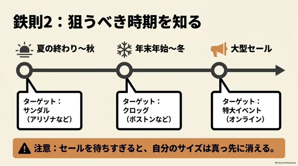 夏の終わりから秋、年末年始から冬、通販サイトの大型セールの3つの購入タイミングを示した図