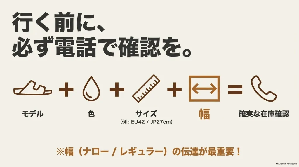 ビルケンシュトックの店舗在庫を電話確認するときにモデル・色・サイズ・幅を伝えることを示した図