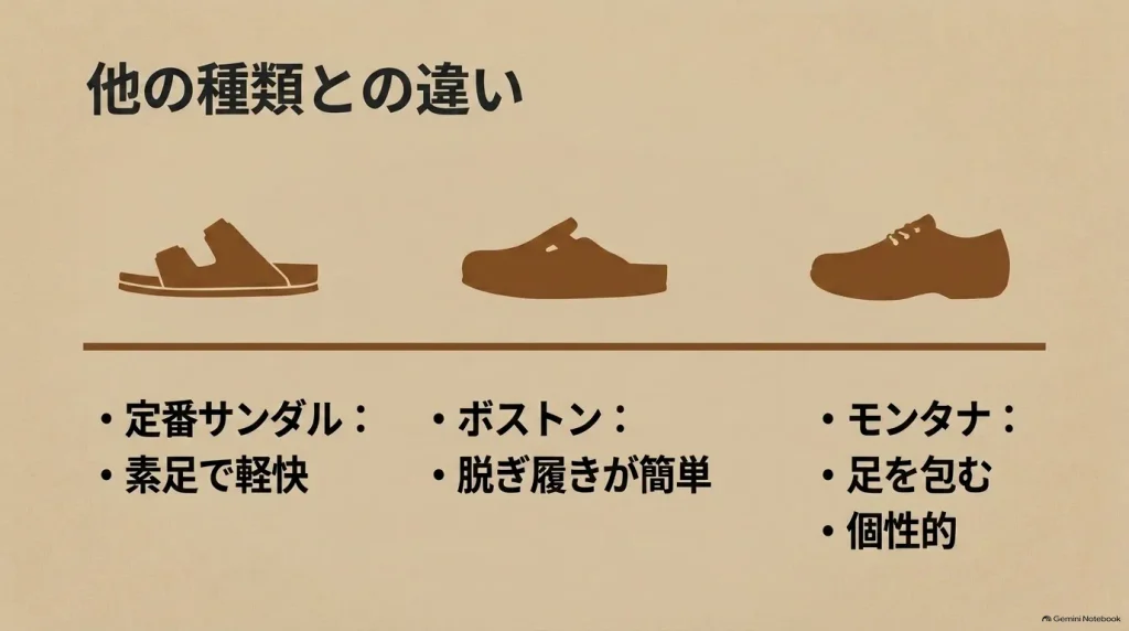 定番サンダル、ボストン、モンタナそれぞれの履き心地や特徴の違いを比較した図解